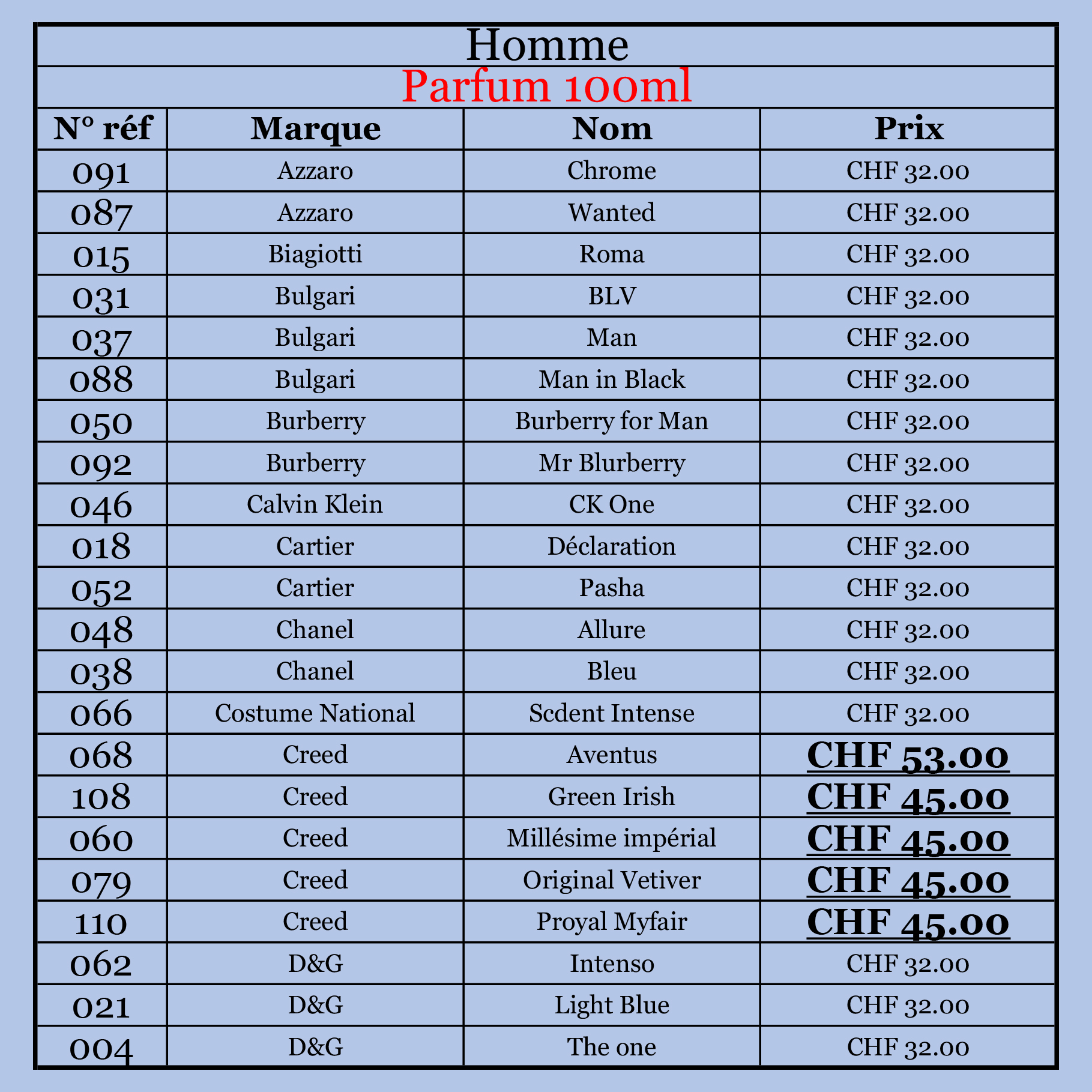 liste des parfums homme